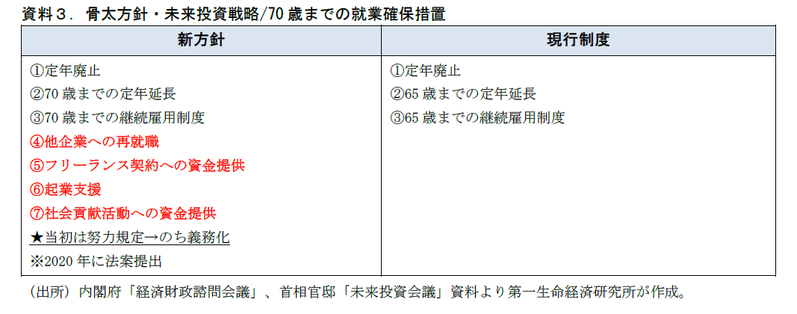骨太・成長戦略2019 のポイント（高齢者雇用・年金編）