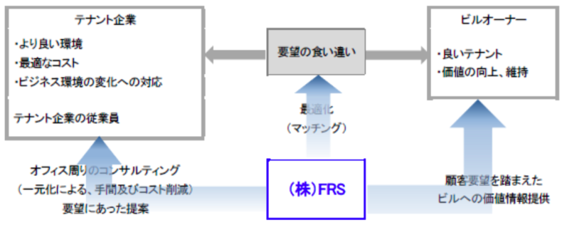 ビジネスモデル