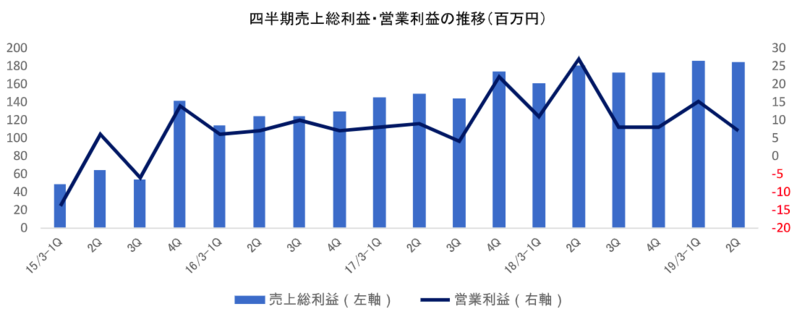 四半期売上