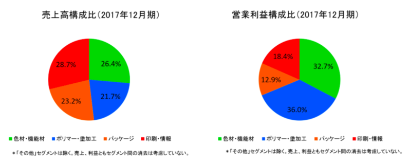 構成比