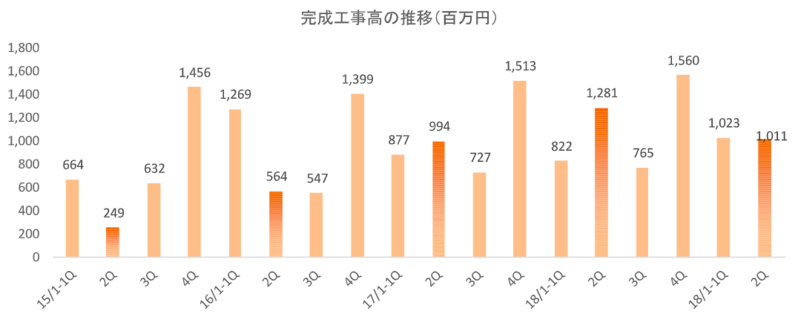 完成工事高の推移