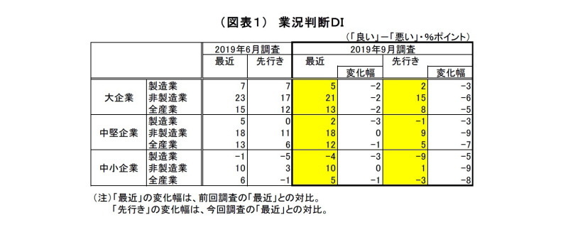 日銀短観