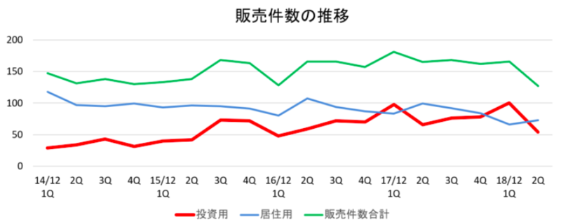 販売件数の推移