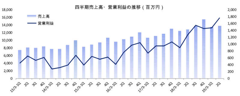 四半期売上高