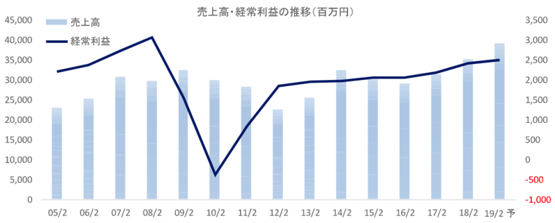 売上高・経常利益の推移