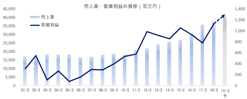 売上高