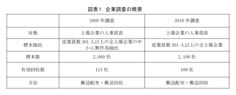 上場企業109 社の人事部長に聞いた 『企業における仕事と子育ての両立支援に関するアンケート』