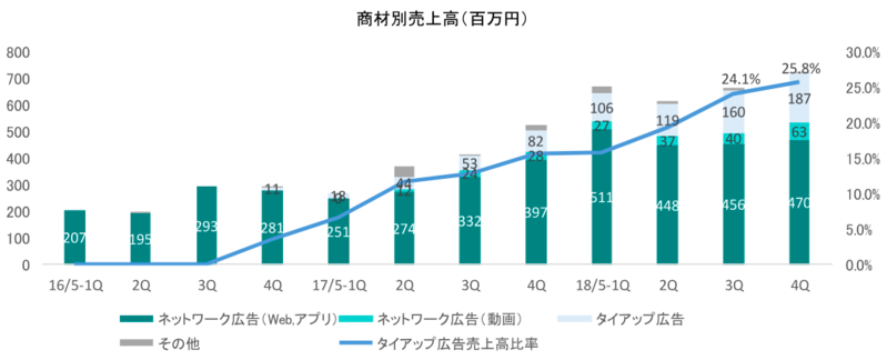商材別売上高