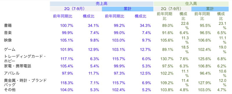 商材別売上高・仕入高実績