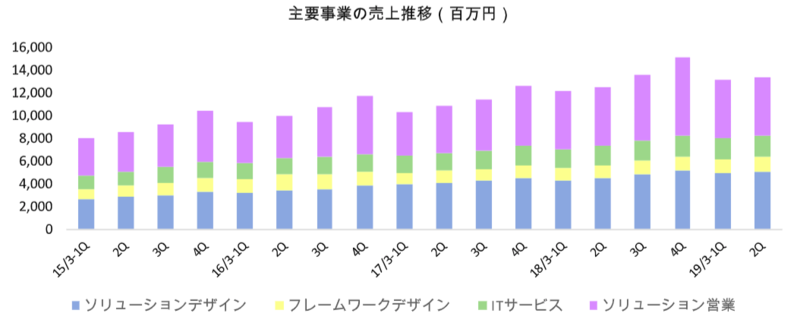 主要事業売上推移
