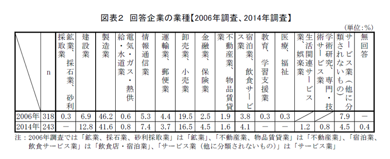 企業の障害者雇用に対する取り組み姿勢の現状と変化