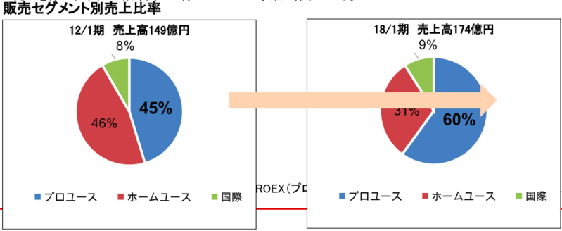 販売セグメント別売上比率