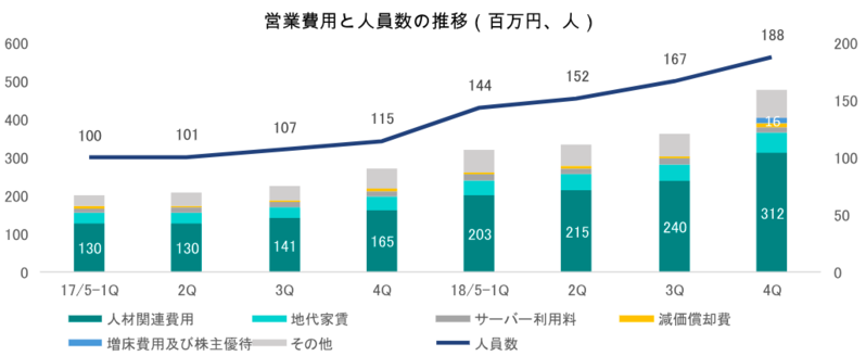 営業費用と人員数