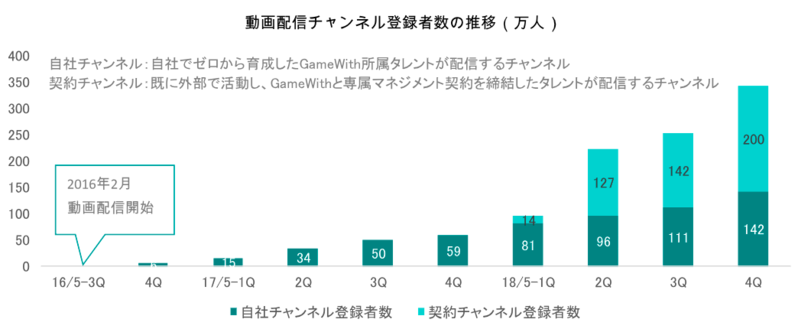 チャンネル登録数