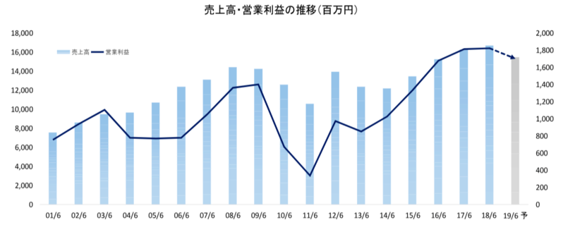 売上高・営業利益の推移