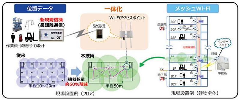 現場無線LANの最前線！メッシュWi-Fiの有用性とは？