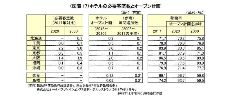 宿泊施設の稼働率予測