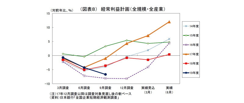 日銀短観