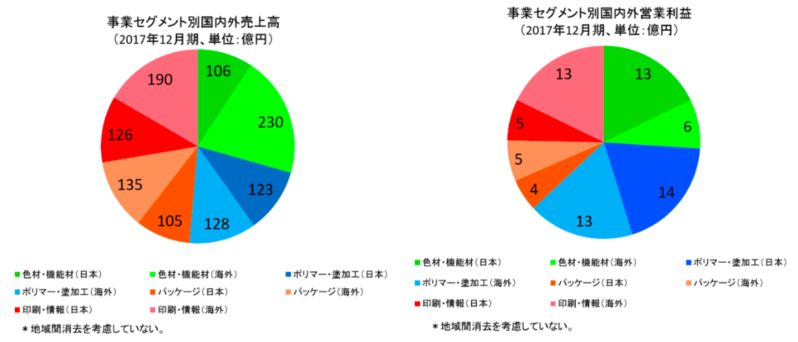 セグメント別