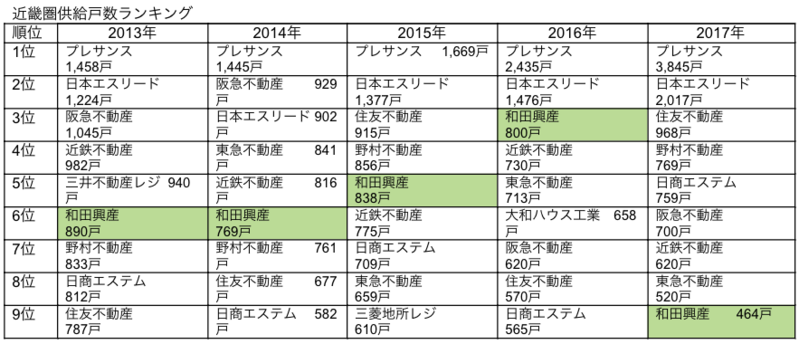 近畿圏供給戸数ランキング