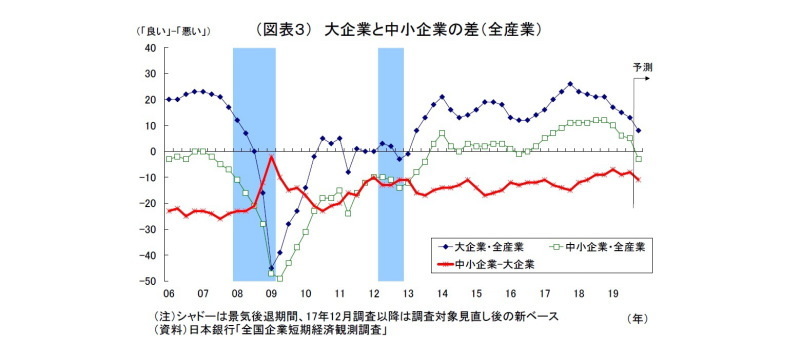 日銀短観