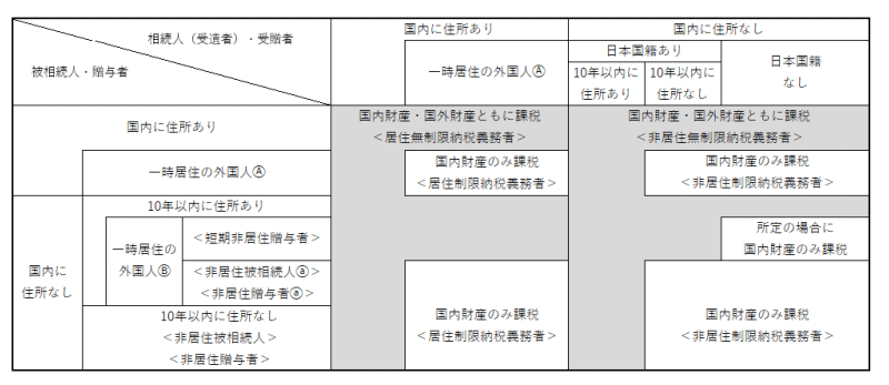 被相続人が外国人