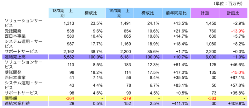 セグメント別動向