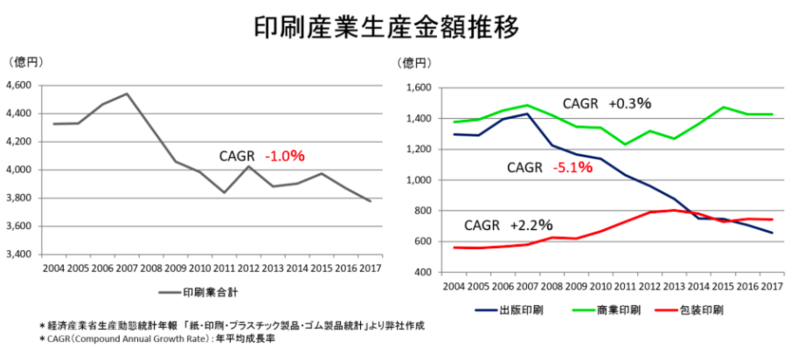 生産金額