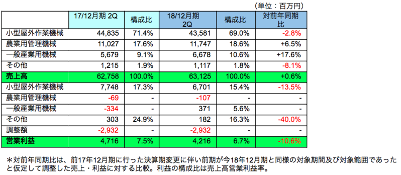 セグメントおよび地域別動向