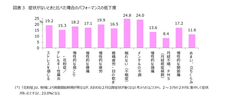 仕事のパフォーマンス