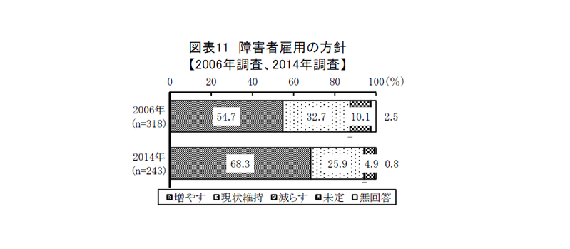 企業の障害者雇用に対する取り組み姿勢の現状と変化