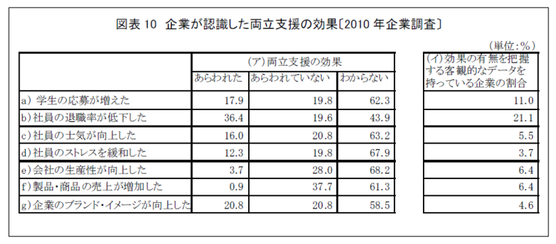 上場企業109 社の人事部長に聞いた 『企業における仕事と子育ての両立支援に関するアンケート』