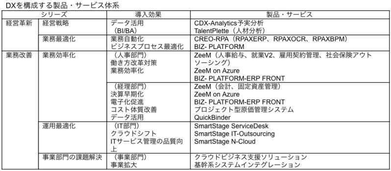 DXを構成する製品・サービス体系