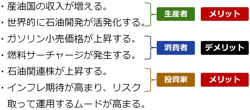 図6：原油価格が上昇した場合の影響（例）