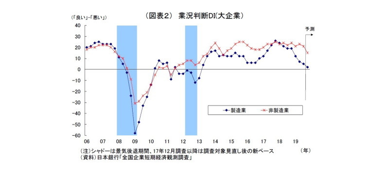 日銀短観