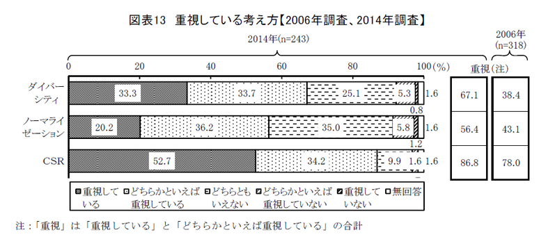 企業の障害者雇用に対する取り組み姿勢の現状と変化