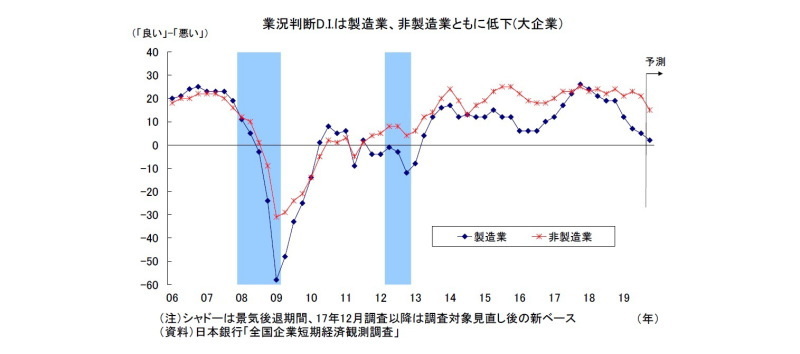 日銀短観