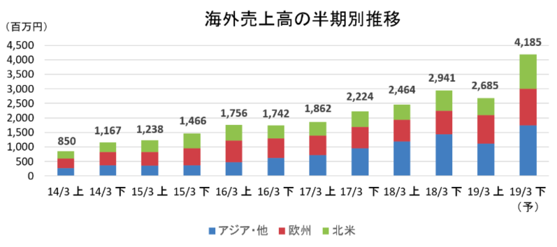海外売上高