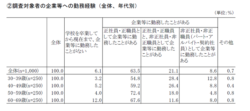 首都圏・近畿圏在住の子どものいる専業主婦1,000 名に聞いた 『女性の就労・社会参加に関するアンケート調査』