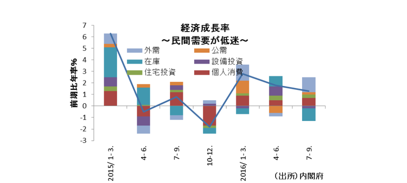 経済政策面から見た2017年の日本経済