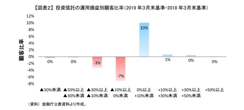 投信の運用状況