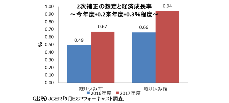 経済政策面から見た2017年の日本経済