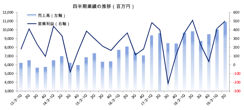 四半期業績の推移