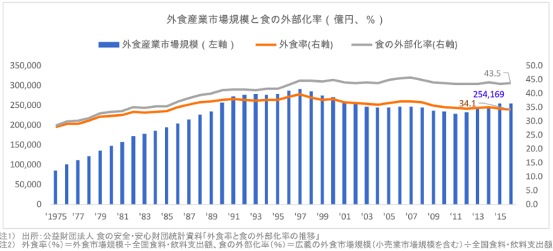 外食産業