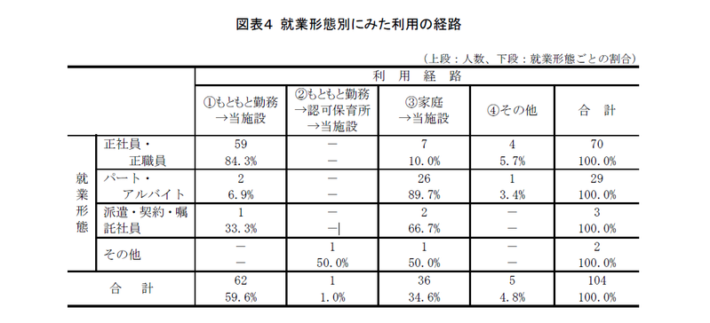 事業所内保育施設の利用実態について