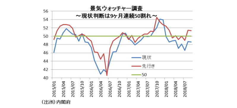 景気後退瀬戸際の日本経済
