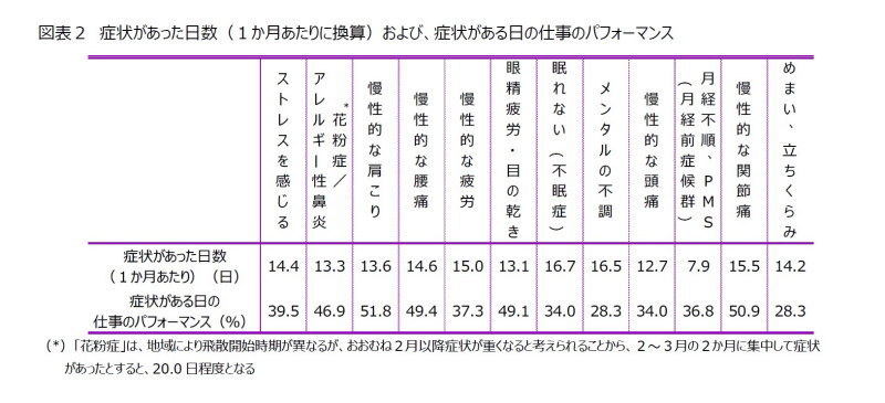 仕事のパフォーマンス