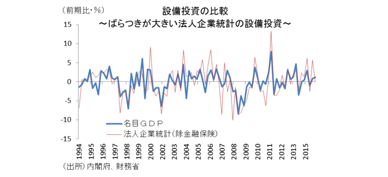 世界の潮流と逆行する日本の経済統計