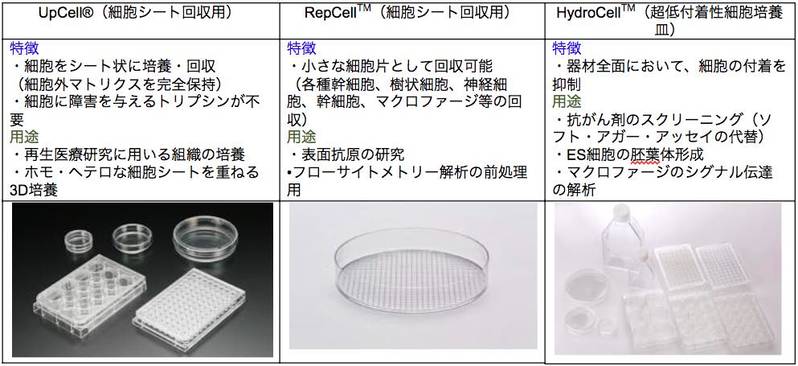 細胞培養器材ラインナップ
