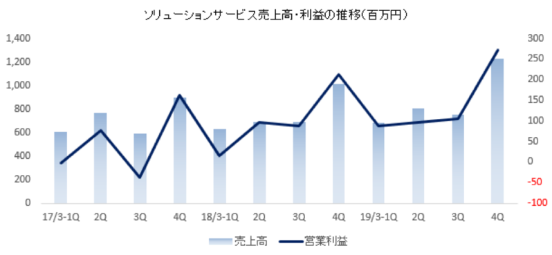 ソリューションサービス売上高・利益の推移(百万円)